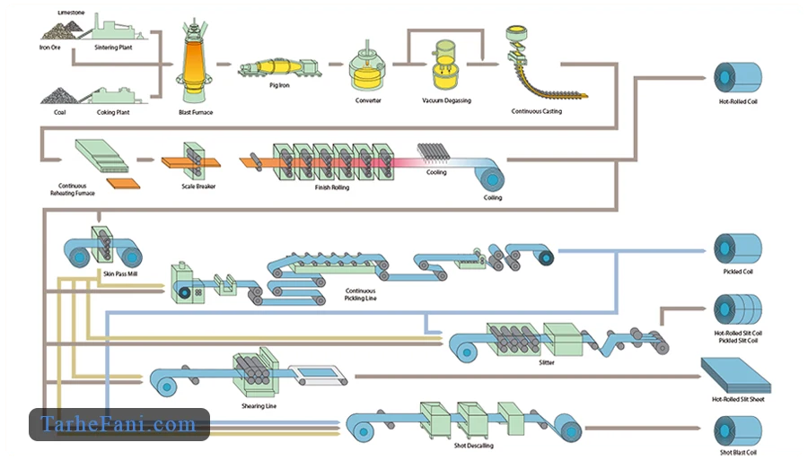 فرایند تولید ورق گالوانیزه در کارخانه