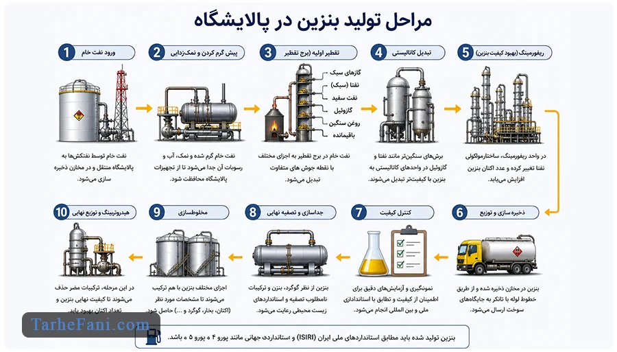 فرایند تولید بنزین در پالایشگاه