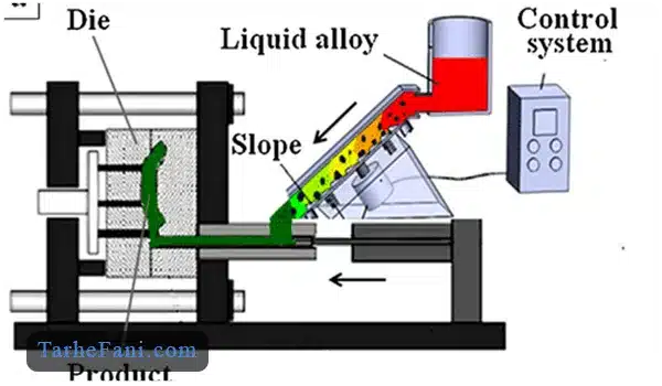 نحوه تولید محصولات در ریخته گری نیمه جامد - طرح فنی