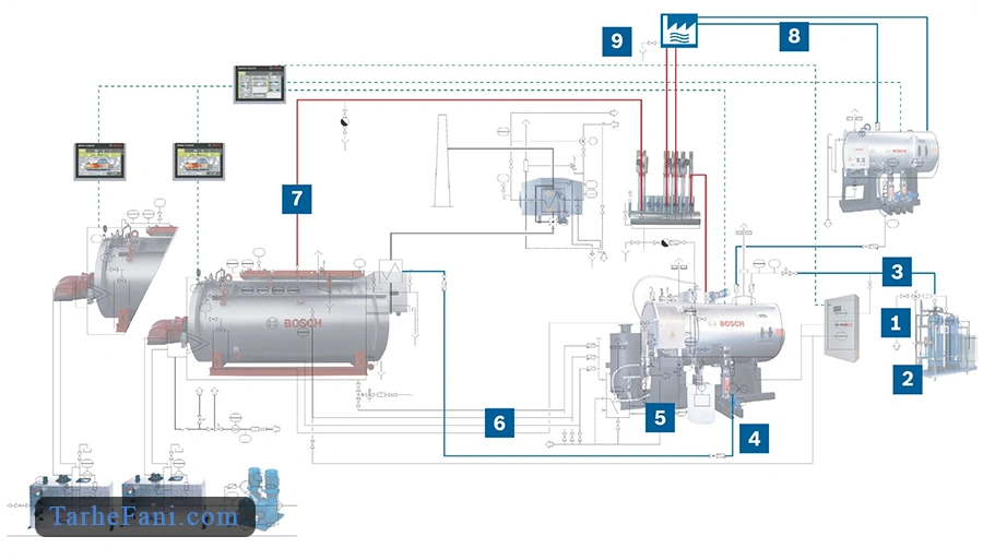 فرایند تولید بویلر صنعتی در کارخانه