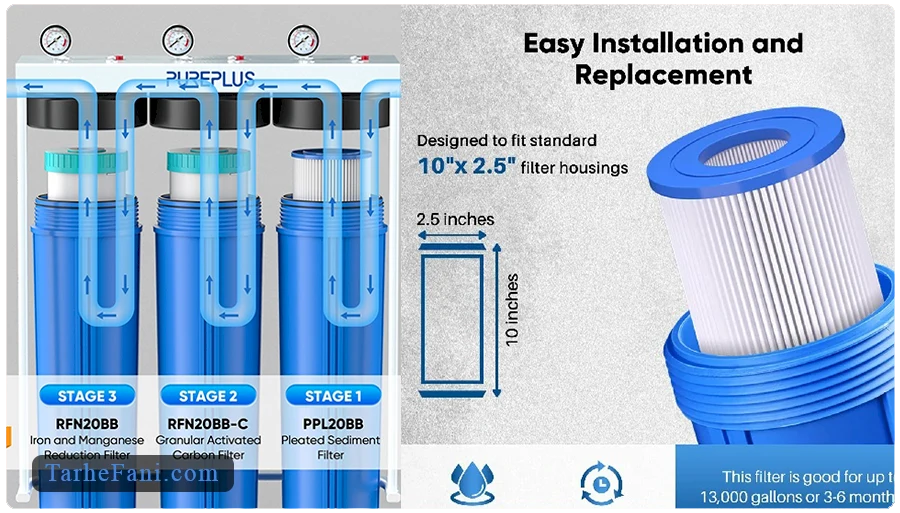 هزینه راه اندازی کارخانه تولید فیلتر تصفیه آب