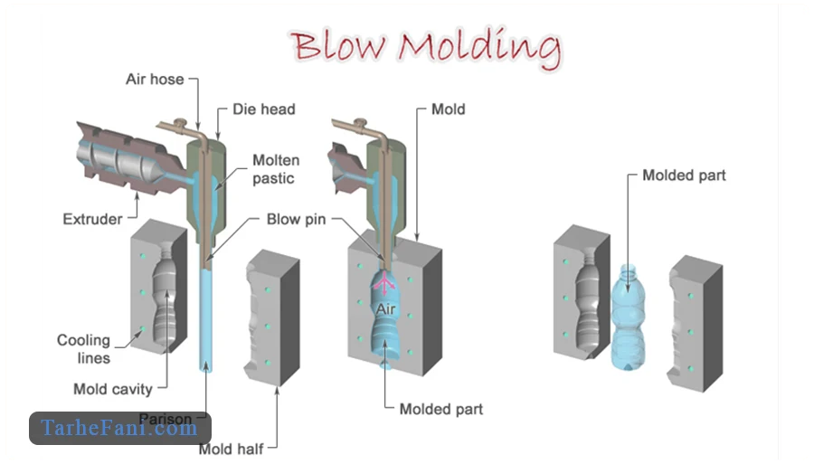 برآورد هزینه راه‌اندازی با طرح توجیهی تولید بطری پلاستیکی