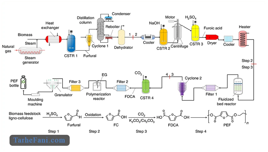 فرایند تولید بطری پلاستیکی در کارخانه