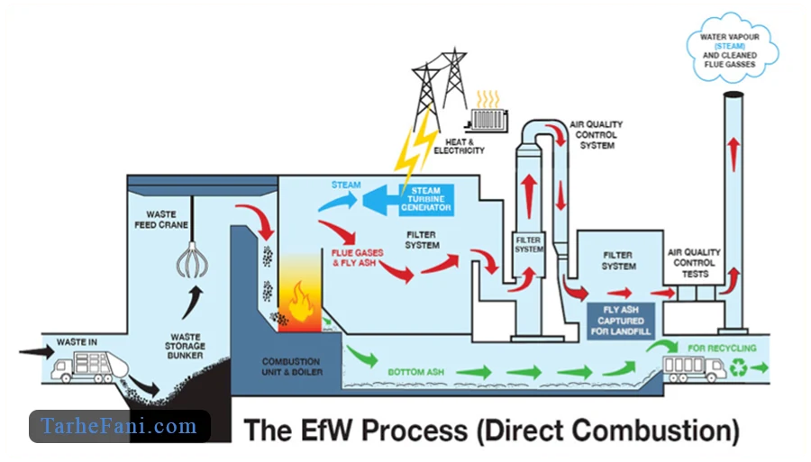 فرایند تولید برق از زباله در کارخانه 