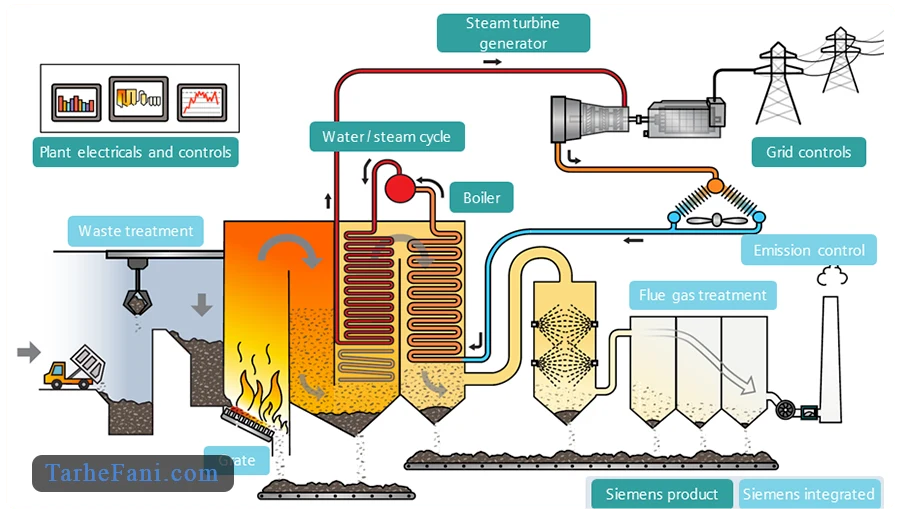 هزینه‌های اولیه راه‌اندازی کارخانه تولید برق از زباله در طرح توجیهی