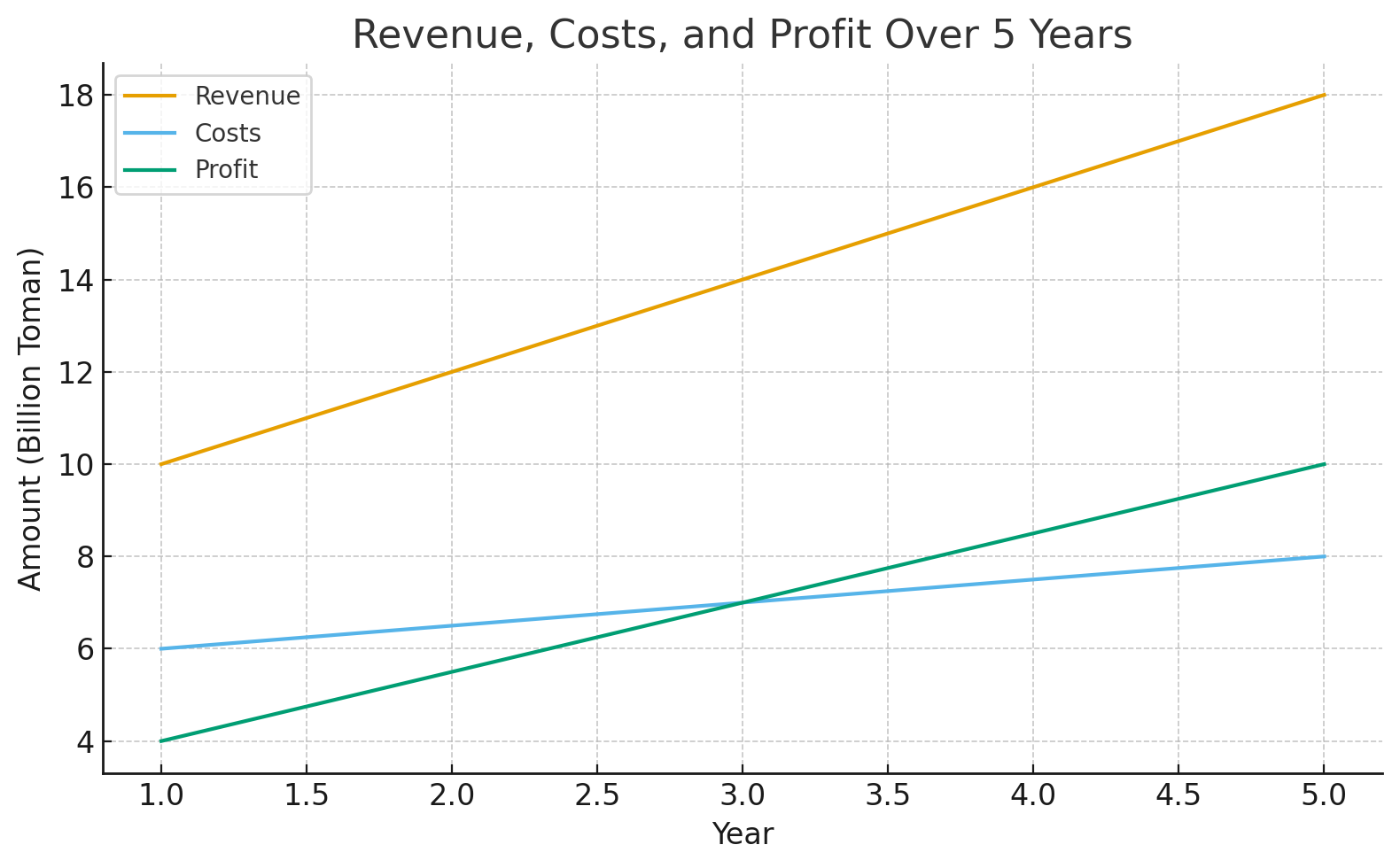 نمودار سود و هزینه های تولید بست کمربندی 