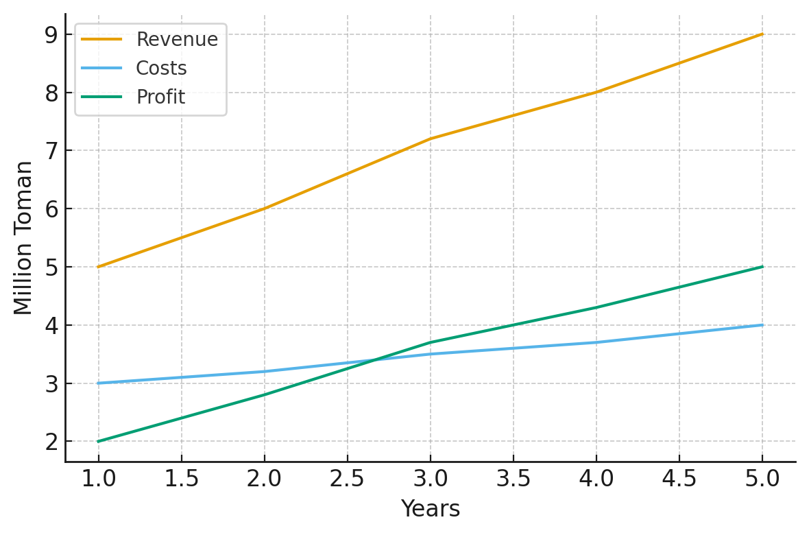 تحلیل هزینه های تولید بذر پیاز 
