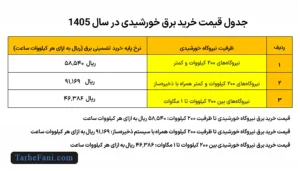 قیمت خرید برق خورشیدی سال 1405