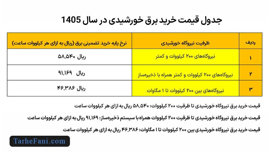 قیمت خرید برق خورشیدی سال 1405